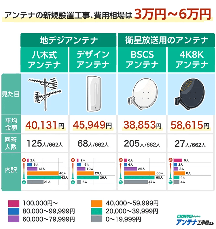 电视天线新设所需要的金额