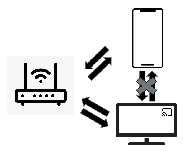 Chromecast的指令示意