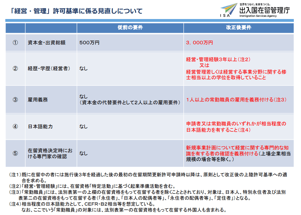 新旧制度要件对比表